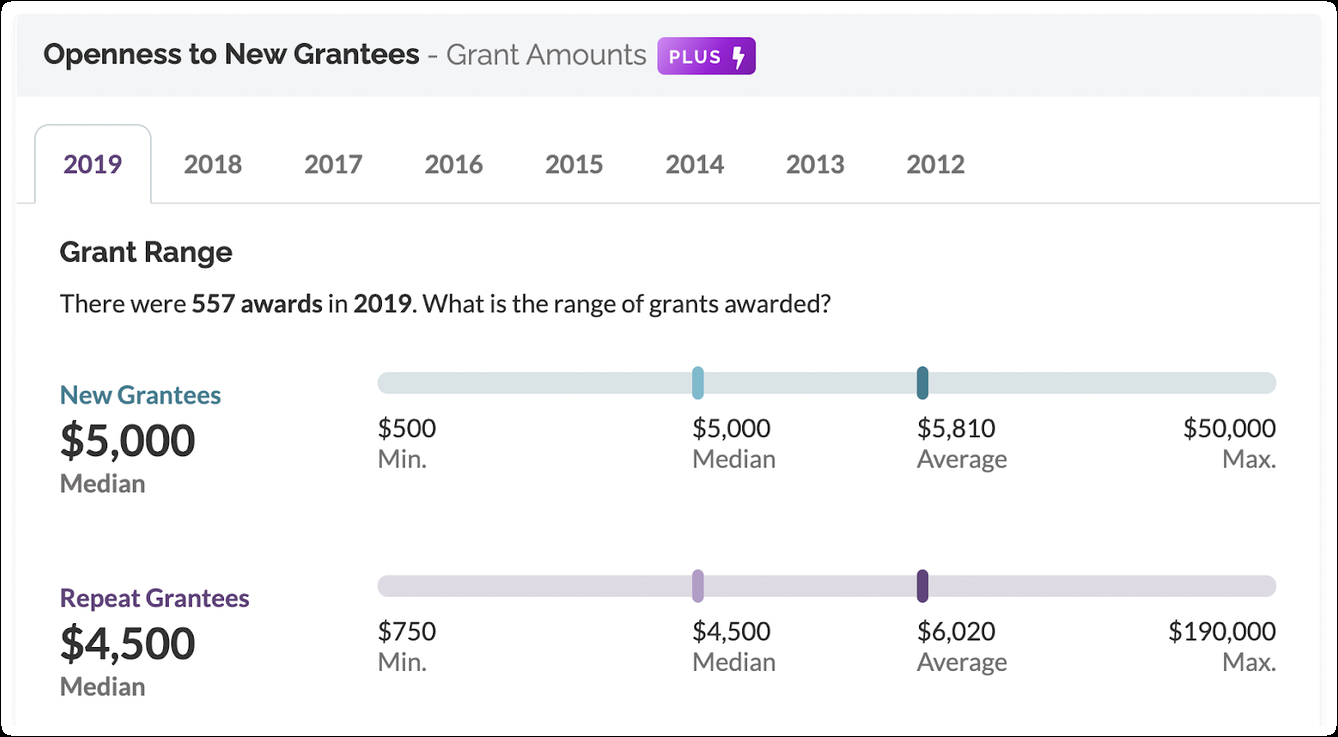 Is Foundation Directory Online Worth It? Instrumentl